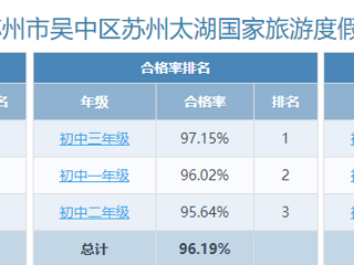 苏州太湖国家旅游度假区实验中学体质健康排名